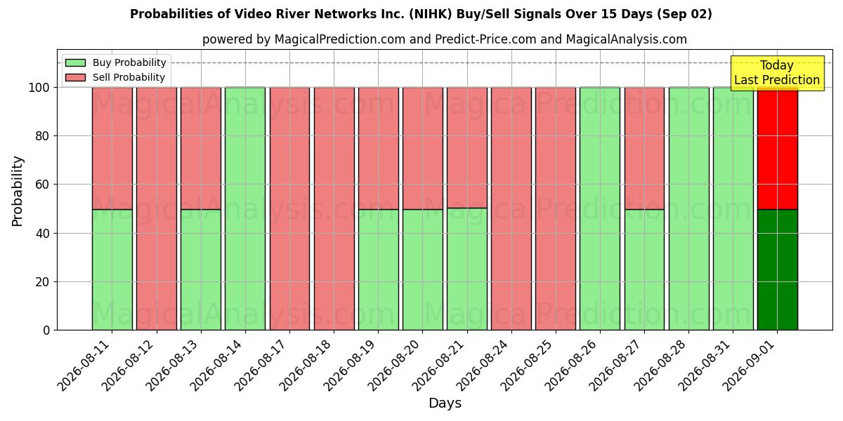 Probabilities of Video River Networks Inc. (NIHK) Buy/Sell Signals Using Several AI Models Over 5 Days (02 Sep) 