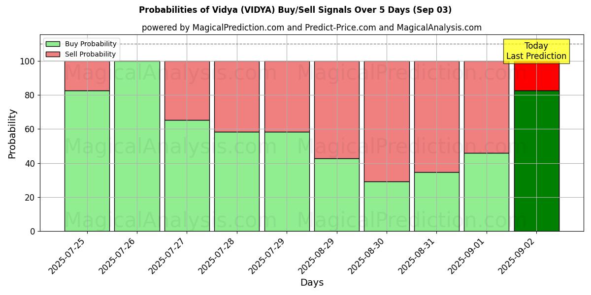 Probabilities of Vidya (VIDYA) Buy/Sell Signals Using Several AI Models Over 5 Days (03 Sep) 