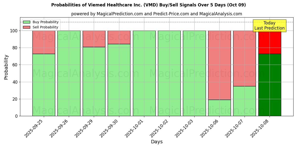 Probabilités des signaux d'achat/vente Viemed Healthcare Inc. (VMD) utilisant plusieurs modèles IA sur 10 jours (09 Oct) Probabilities of Viemed Healthcare Inc. (VMD) Buy/Sell Signals Using Several AI Models Over 5 Days (09 Oct)