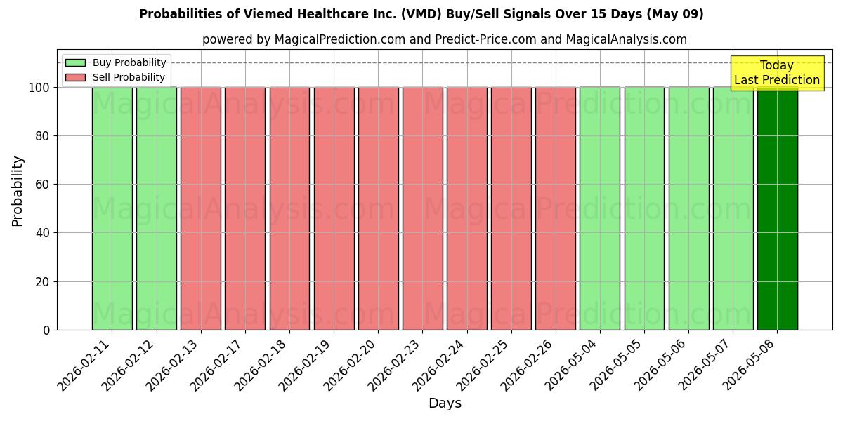 Probabilities of Viemed Healthcare Inc. (VMD) Buy/Sell Signals Using Several AI Models Over 5 Days (09 May) 