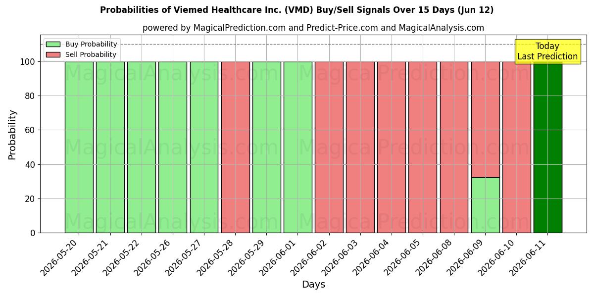 Probabilities of Viemed Healthcare Inc. (VMD) Buy/Sell Signals Using Several AI Models Over 5 Days (12 Jun) 