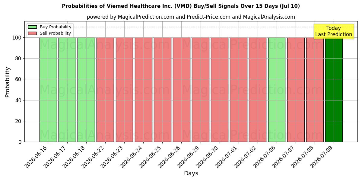 Probabilities of Viemed Healthcare Inc. (VMD) Buy/Sell Signals Using Several AI Models Over 5 Days (10 Jul) 