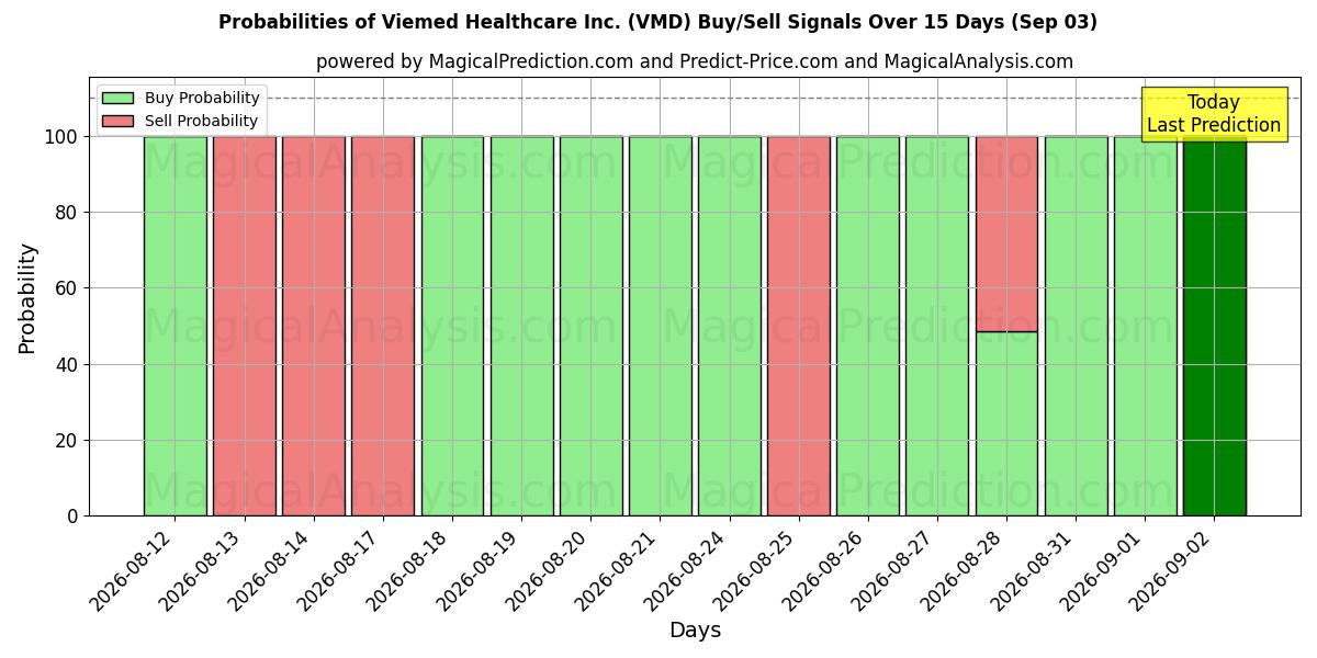 Probabilities of Viemed Healthcare Inc. (VMD) Buy/Sell Signals Using Several AI Models Over 5 Days (03 Sep) 