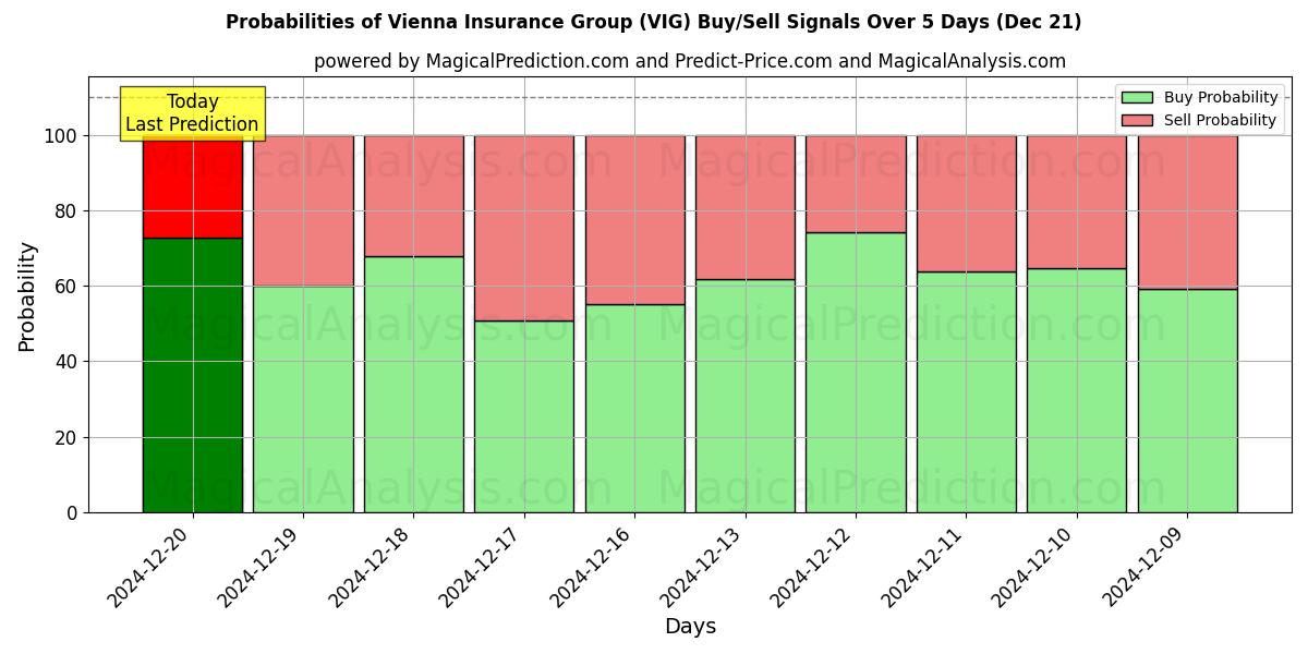 Probabilities of Vienna Insurance Group (VIG) Buy/Sell Signals Using Several AI Models Over 5 Days (21 Dec) 