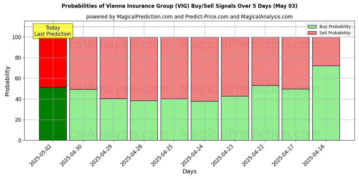 Vienna Insurance Group (VIG) 基于多个AI模型的买入/卖出信号概率 (10天内) (03 May) Probabilities of Vienna Insurance Group (VIG) Buy/Sell Signals Using Several AI Models Over 5 Days (03 May)