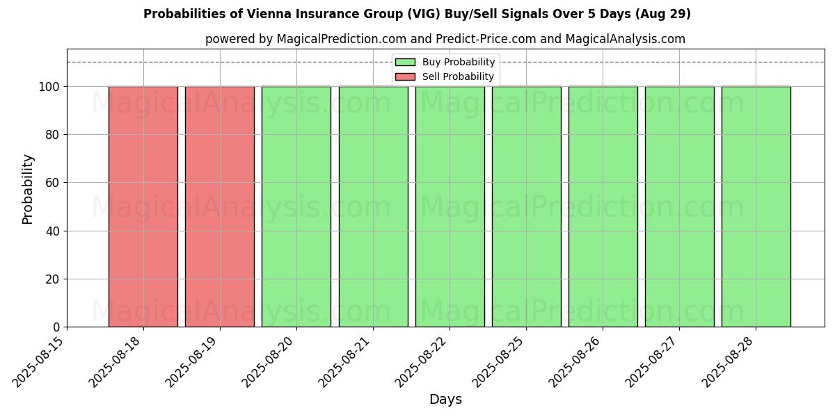 Probabilities of Vienna Insurance Group (VIG) Buy/Sell Signals Using Several AI Models Over 5 Days (29 Aug) 
