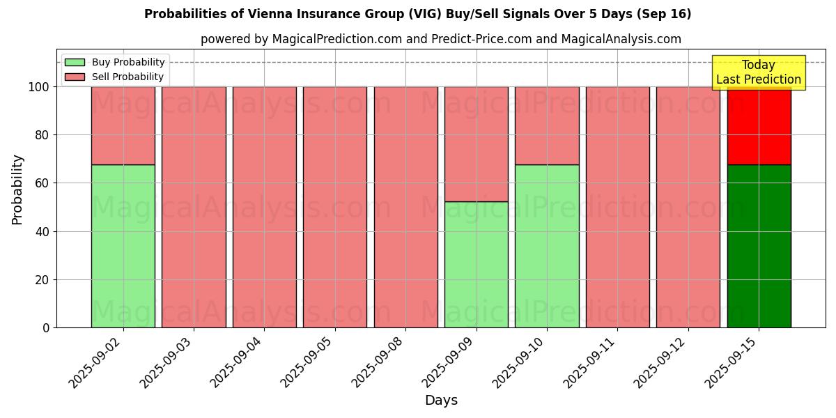 Probabilities of Vienna Insurance Group (VIG) Buy/Sell Signals Using Several AI Models Over 5 Days (12 Sep) 