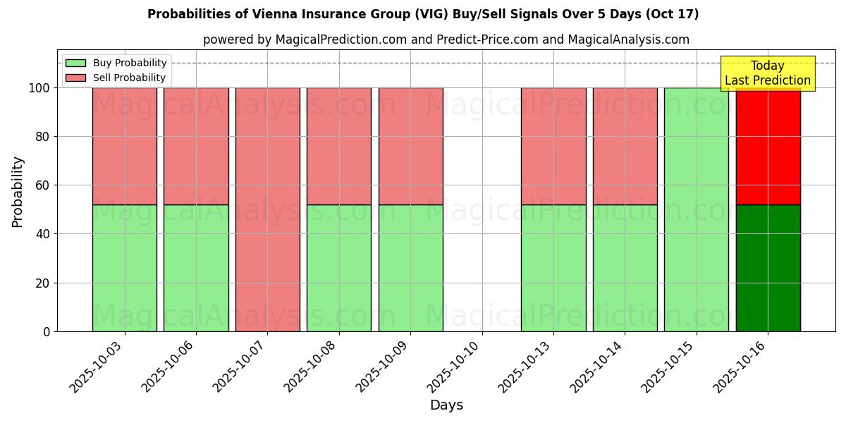 Probabilities of Vienna Insurance Group (VIG) Buy/Sell Signals Using Several AI Models Over 10 Days (17 Oct) Probabilities of Vienna Insurance Group (VIG) Buy/Sell Signals Using Several AI Models Over 5 Days (17 Oct)