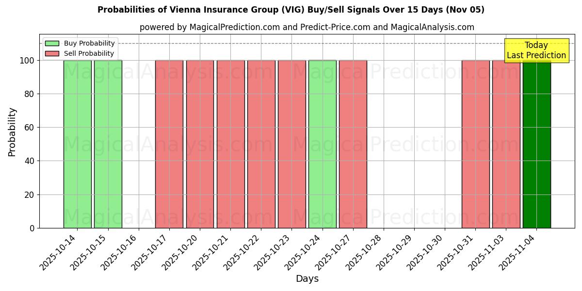 Probabilities of Vienna Insurance Group (VIG) Buy/Sell Signals Using Several AI Models Over 5 Days (05 Nov) 