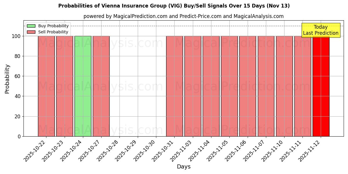 Probabilities of Vienna Insurance Group (VIG) Buy/Sell Signals Using Several AI Models Over 5 Days (13 Nov) 