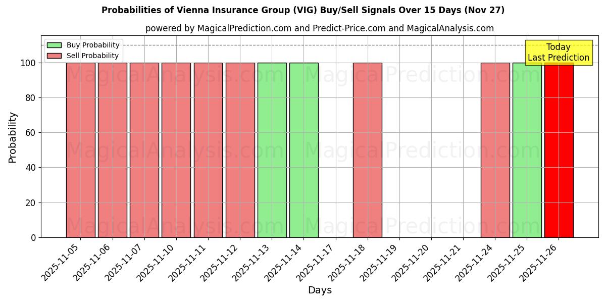 Probabilities of Vienna Insurance Group (VIG) Buy/Sell Signals Using Several AI Models Over 5 Days (27 Nov) 