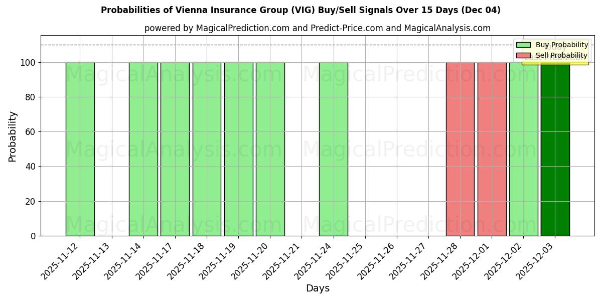 Probabilities of Vienna Insurance Group (VIG) Buy/Sell Signals Using Several AI Models Over 5 Days (04 Dec) 