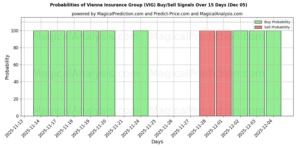 Probabilities of Vienna Insurance Group (VIG) Buy/Sell Signals Using Several AI Models Over 5 Days (05 Dec) 