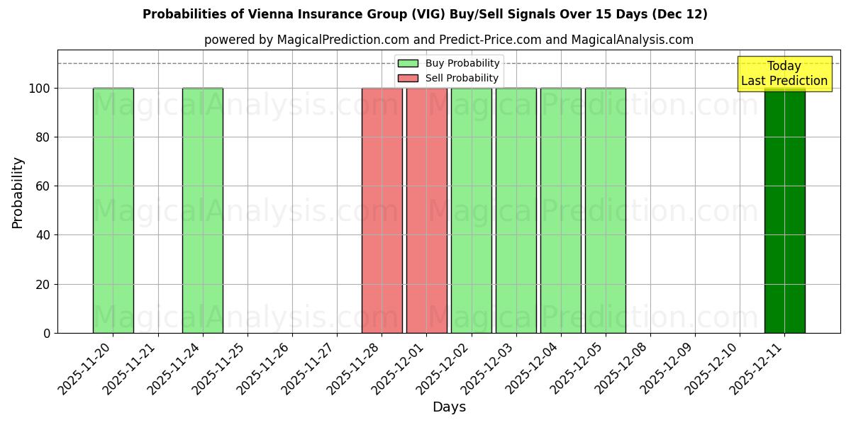 Probabilities of Vienna Insurance Group (VIG) Buy/Sell Signals Using Several AI Models Over 5 Days (12 Dec) 