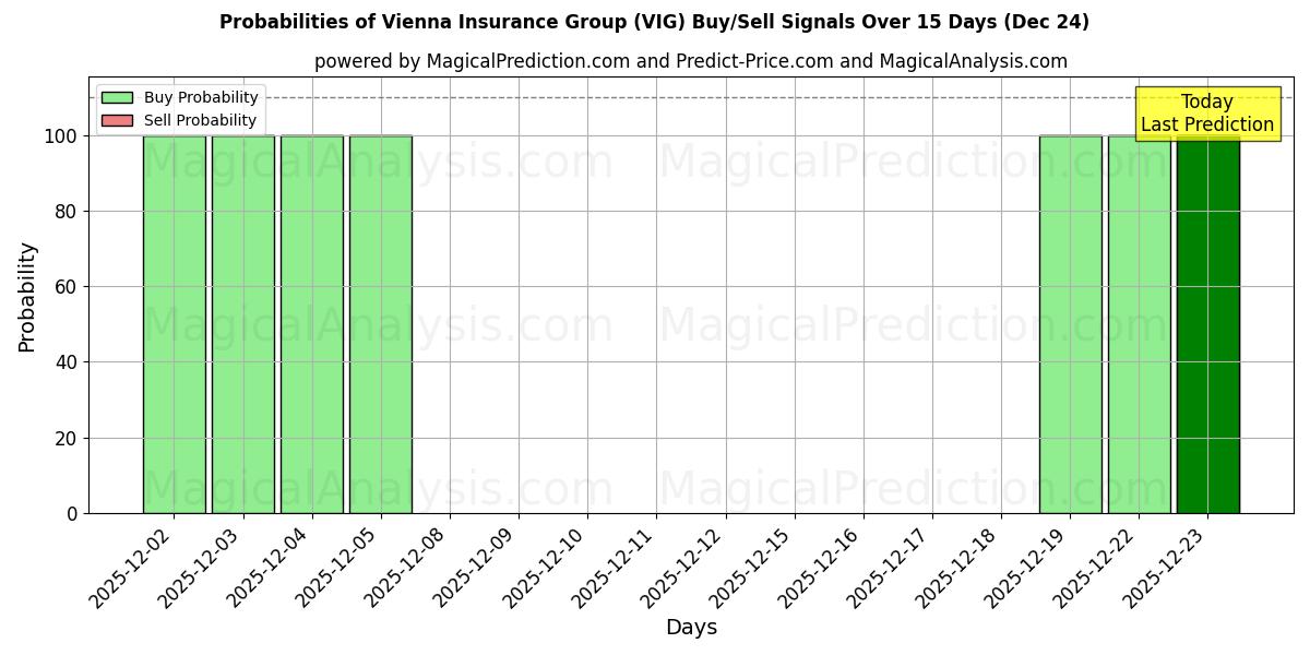 Probabilities of Vienna Insurance Group (VIG) Buy/Sell Signals Using Several AI Models Over 5 Days (24 Dec) 