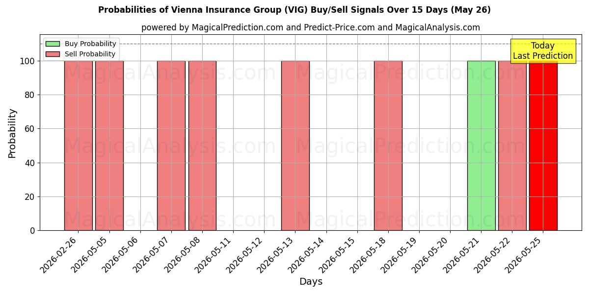 Probabilities of Vienna Insurance Group (VIG) Buy/Sell Signals Using Several AI Models Over 5 Days (26 May) 