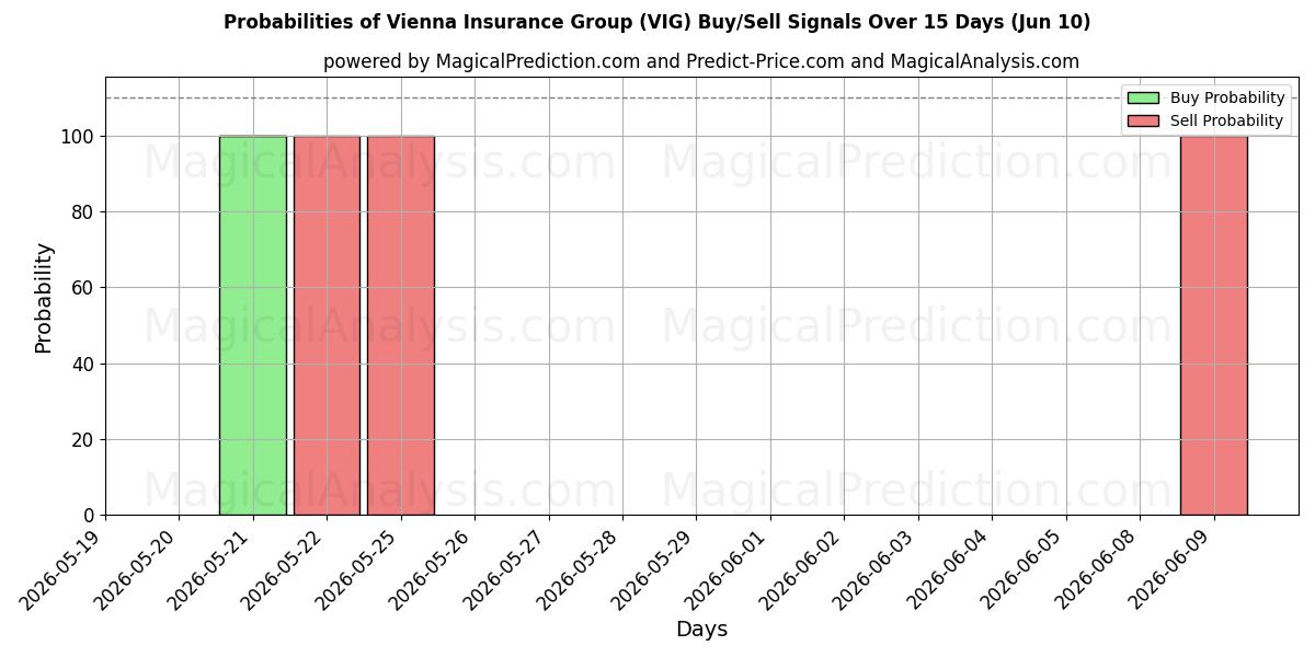 Probabilities of Vienna Insurance Group (VIG) Buy/Sell Signals Using Several AI Models Over 5 Days (10 Jun) 