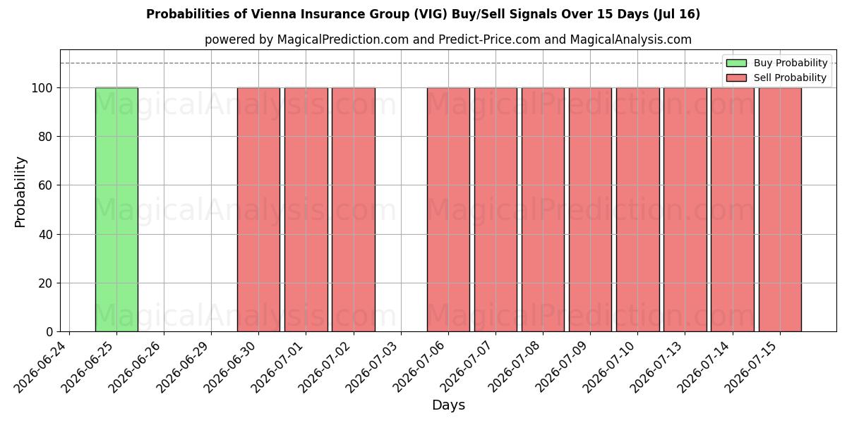 Probabilities of Vienna Insurance Group (VIG) Buy/Sell Signals Using Several AI Models Over 5 Days (16 Jul) 