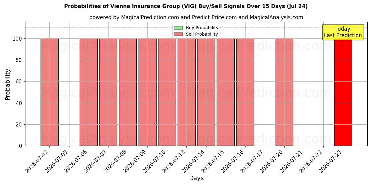 Probabilities of Vienna Insurance Group (VIG) Buy/Sell Signals Using Several AI Models Over 5 Days (24 Jul) 