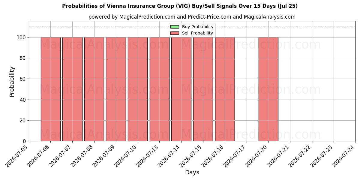 Probabilities of Vienna Insurance Group (VIG) Buy/Sell Signals Using Several AI Models Over 5 Days (25 Jul) 