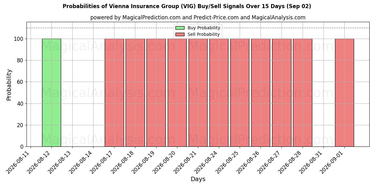 Probabilities of Vienna Insurance Group (VIG) Buy/Sell Signals Using Several AI Models Over 5 Days (02 Sep) 