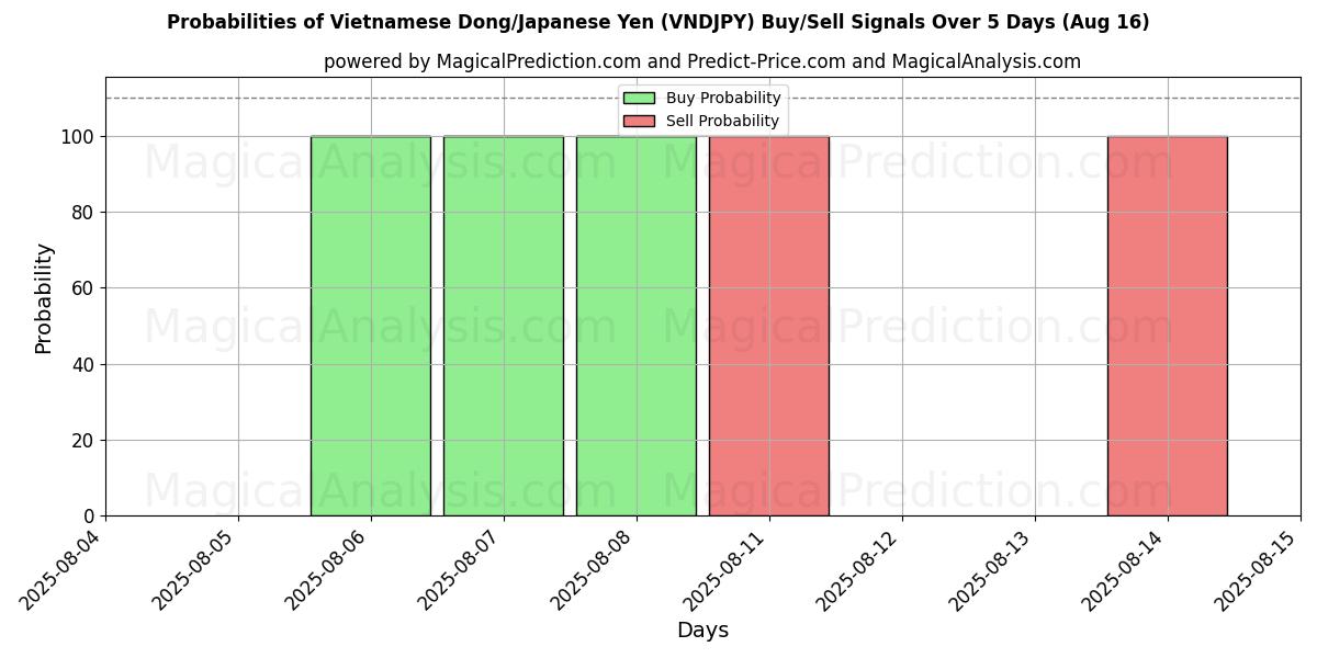 Probabilities of Vietnamesisk dong/japansk yen (VNDJPY) Buy/Sell Signals Using Several AI Models Over 5 Days (16 Aug) 