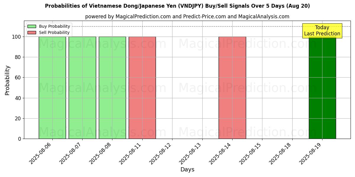 Probabilities of دونگ ویتنام/ین ژاپن (VNDJPY) Buy/Sell Signals Using Several AI Models Over 5 Days (20 Aug) 