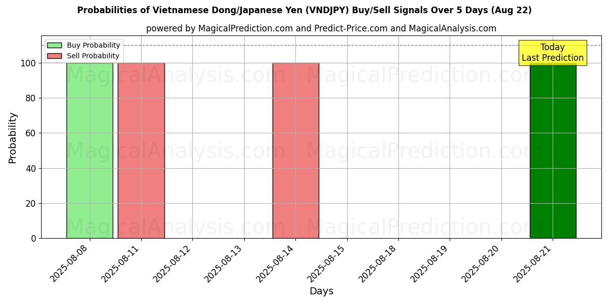 Probabilities of वियतनामी डोंग/जापानी येन (VNDJPY) Buy/Sell Signals Using Several AI Models Over 5 Days (22 Aug) 