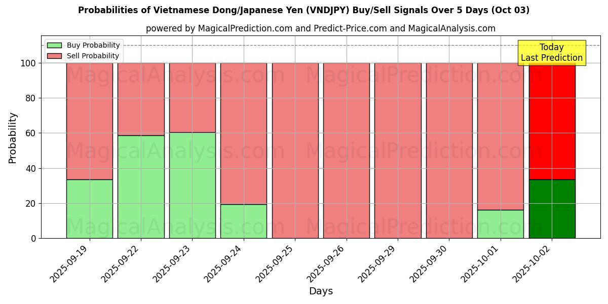 Probabilities of Vietnamesischer Dong/Japanischer Yen (VNDJPY) Buy/Sell Signals Using Several AI Models Over 5 Days (02 Oct) 