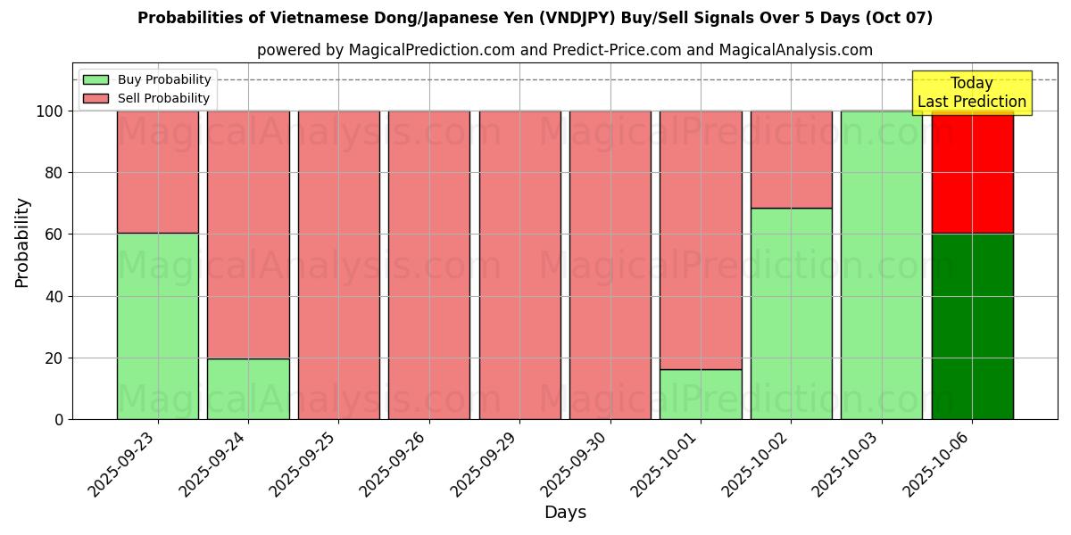 Probabilities of Vietnamese Dong/Japanese Yen (VNDJPY) Buy/Sell Signals Using Several AI Models Over 5 Days (07 Oct) 