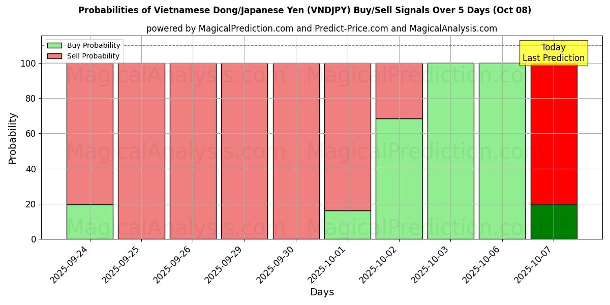 Probabilities of वियतनामी डोंग/जापानी येन (VNDJPY) Buy/Sell Signals Using Several AI Models Over 5 Days (08 Oct) 