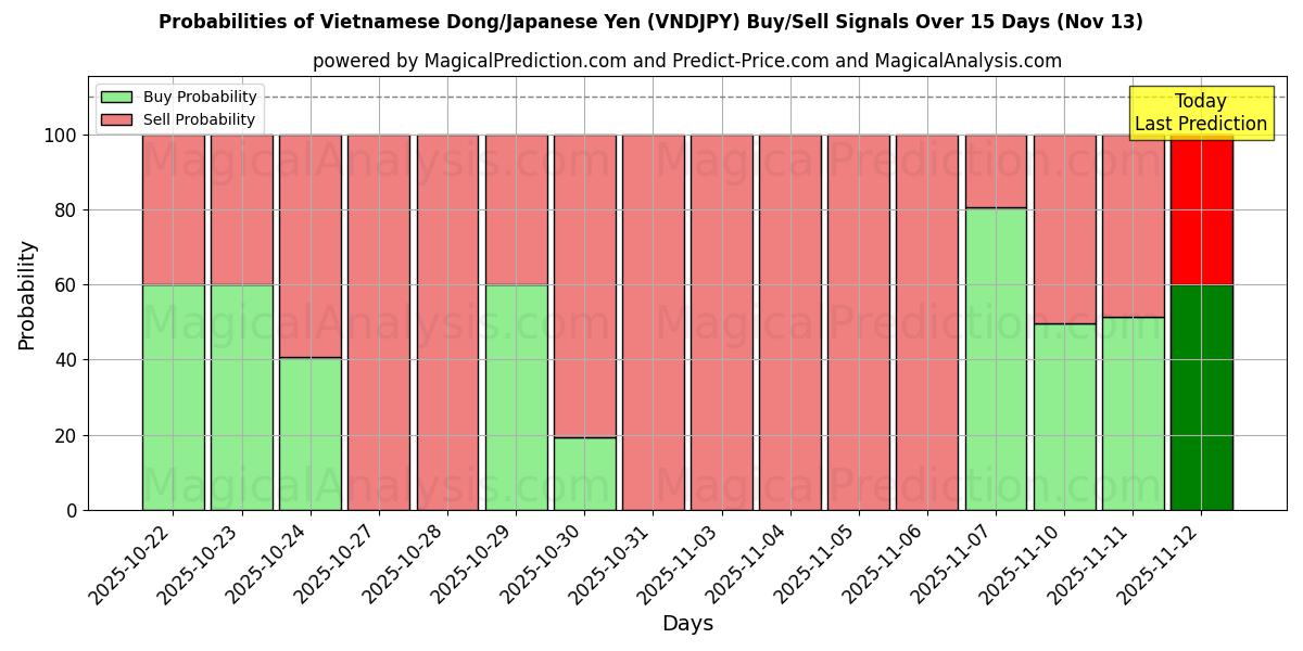 Probabilities of Vietnamesischer Dong/Japanischer Yen (VNDJPY) Buy/Sell Signals Using Several AI Models Over 5 Days (13 Nov) 