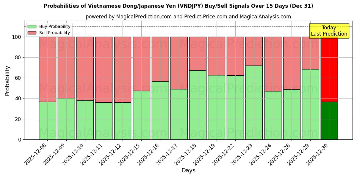 Probabilities of Vietnamesischer Dong/Japanischer Yen (VNDJPY) Buy/Sell Signals Using Several AI Models Over 5 Days (31 Dec) 