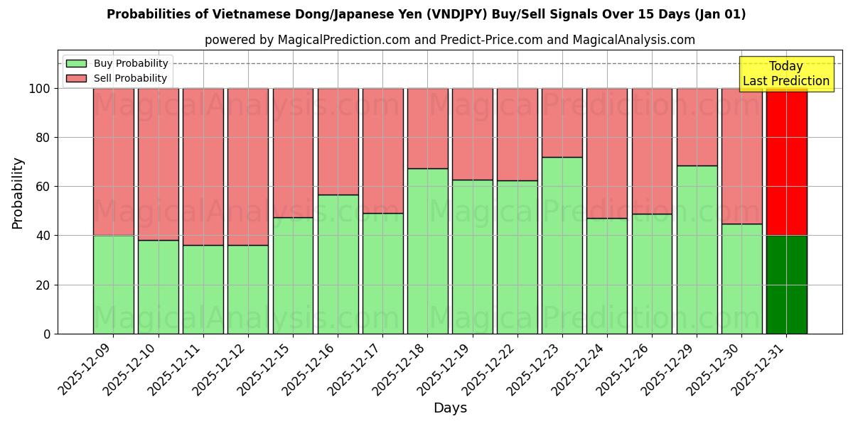 Probabilities of 베트남 동/일본 엔 (VNDJPY) Buy/Sell Signals Using Several AI Models Over 5 Days (01 Jan) 