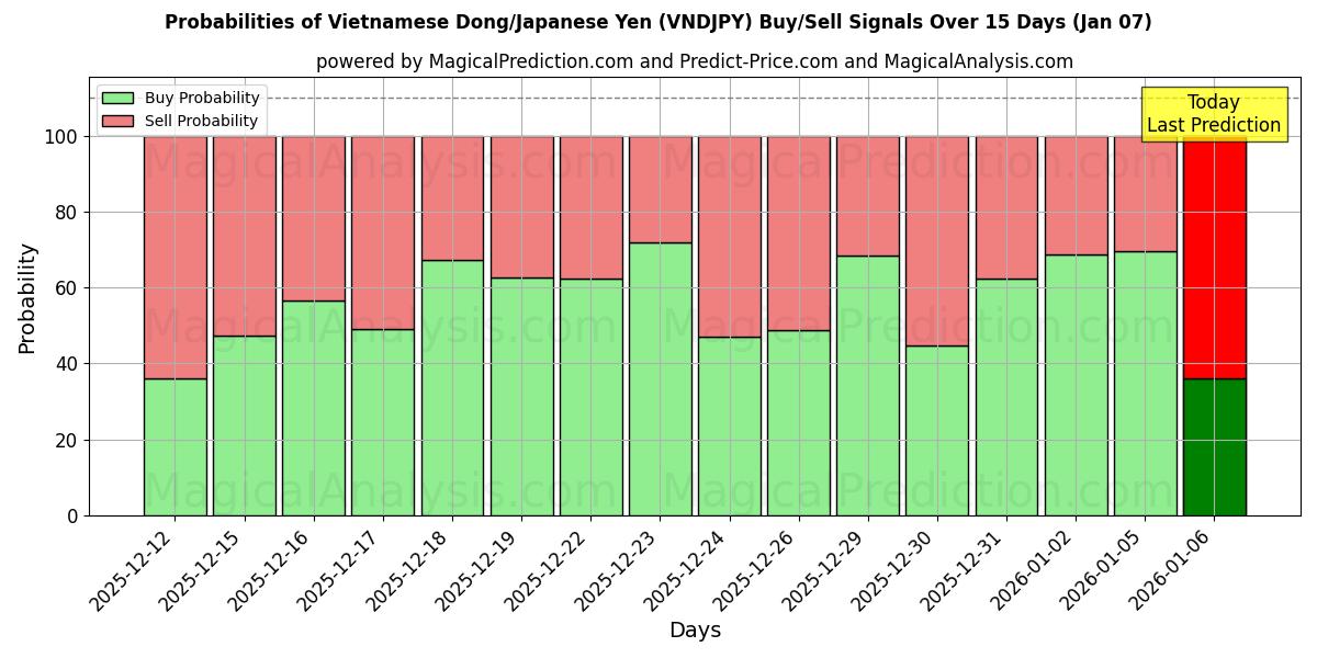 Probabilities of वियतनामी डोंग/जापानी येन (VNDJPY) Buy/Sell Signals Using Several AI Models Over 5 Days (06 Jan) 