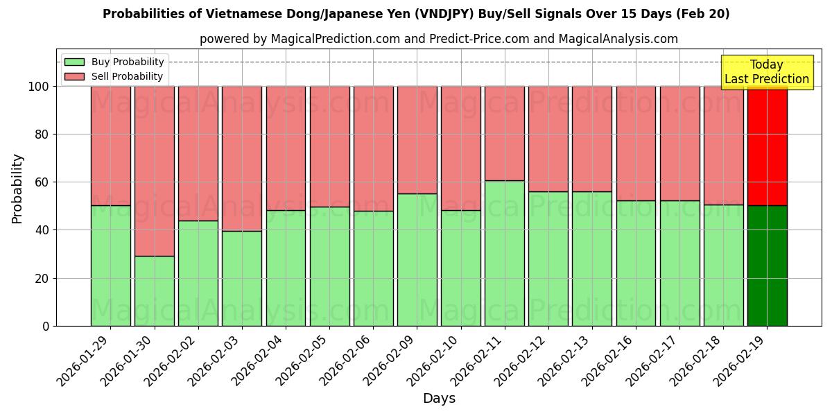 Probabilities of دونگ ویتنام/ین ژاپن (VNDJPY) Buy/Sell Signals Using Several AI Models Over 5 Days (20 Feb) 