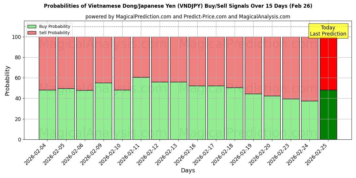 Probabilities of 越南盾/日元 (VNDJPY) Buy/Sell Signals Using Several AI Models Over 5 Days (26 Feb) 