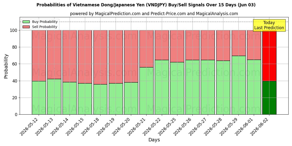 Probabilities of دونگ ویتنام/ین ژاپن (VNDJPY) Buy/Sell Signals Using Several AI Models Over 5 Days (03 Jun) 