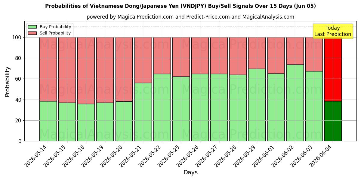 Probabilities of Vietnam Dongu/Japon Yeni (VNDJPY) Buy/Sell Signals Using Several AI Models Over 5 Days (05 Jun) 