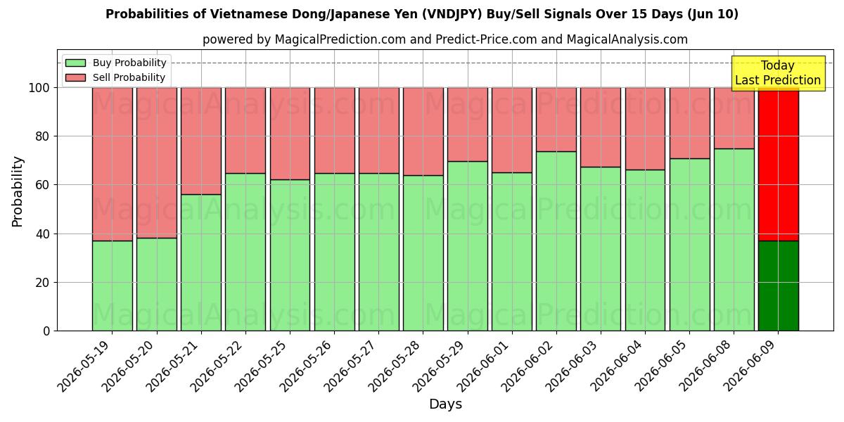 Probabilities of Vietnamesisk Dong/Japansk Yen (VNDJPY) Buy/Sell Signals Using Several AI Models Over 5 Days (10 Jun) 