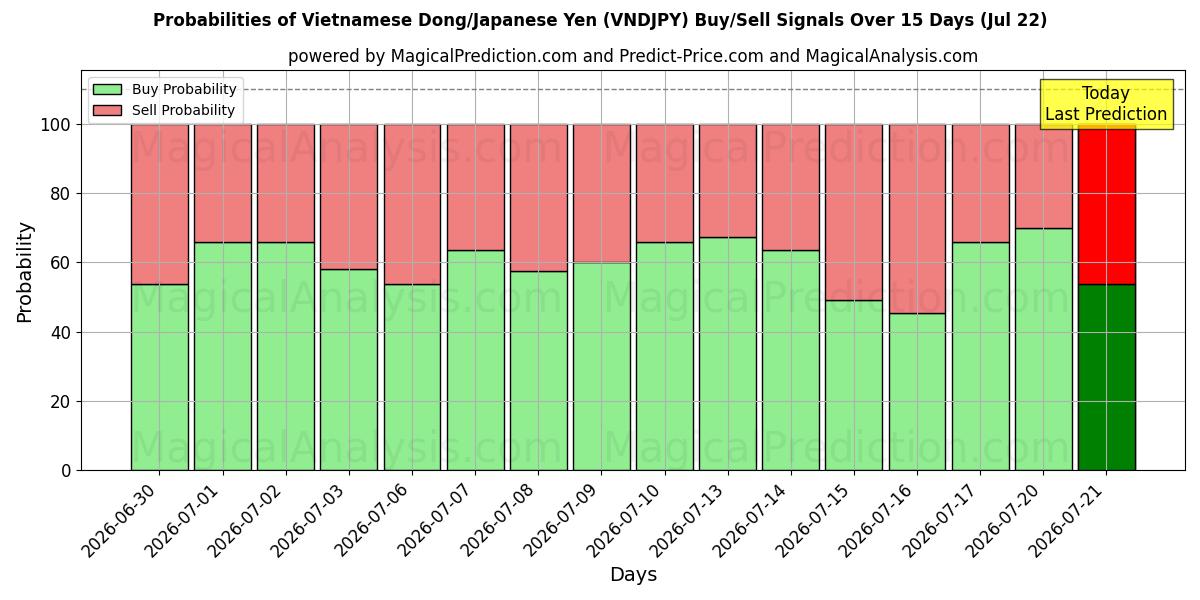 Probabilities of Vietnam Dongu/Japon Yeni (VNDJPY) Buy/Sell Signals Using Several AI Models Over 5 Days (22 Jul) 