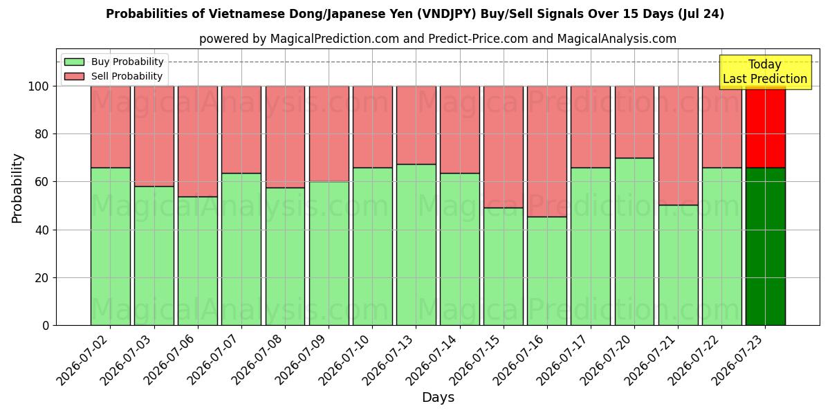 Probabilities of Dong vietnamita/Yen japonés (VNDJPY) Buy/Sell Signals Using Several AI Models Over 5 Days (24 Jul) 