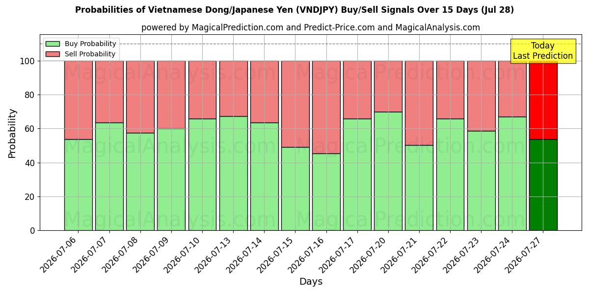 Probabilities of 越南盾/日元 (VNDJPY) Buy/Sell Signals Using Several AI Models Over 5 Days (28 Jul) 