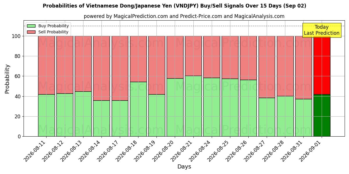 Probabilities of Vietnamin dong / Japanin jeni (VNDJPY) Buy/Sell Signals Using Several AI Models Over 5 Days (02 Sep) 