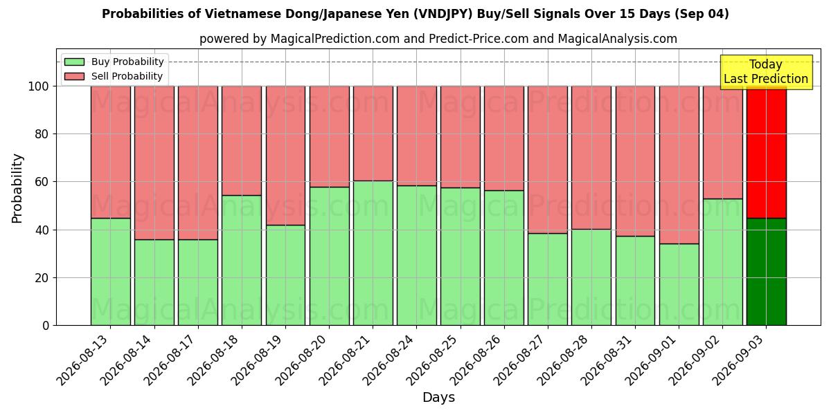Probabilities of Vietnam Dongu/Japon Yeni (VNDJPY) Buy/Sell Signals Using Several AI Models Over 5 Days (04 Sep) 