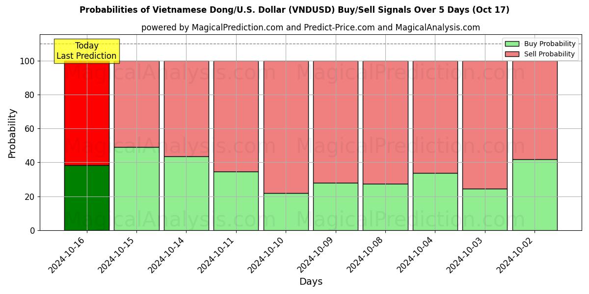 Probabilities of 베트남 동/미국 달러 (VNDUSD) Buy/Sell Signals Using Several AI Models Over 5 Days (17 Oct) 