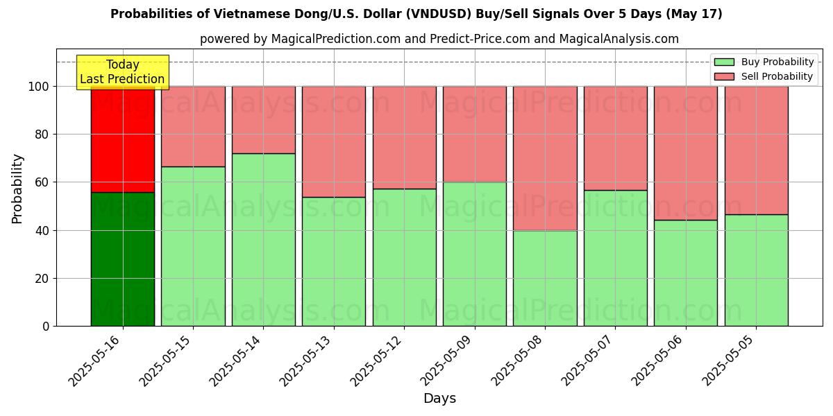 Probabilities of Vietnamesiska Dong/USA Dollar (VNDUSD) Buy/Sell Signals Using Several AI Models Over 5 Days (17 May) 
