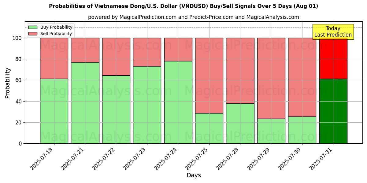 Probabilities of Dong vietnamita/EUA Dólar (VNDUSD) Buy/Sell Signals Using Several AI Models Over 5 Days (01 Aug) 