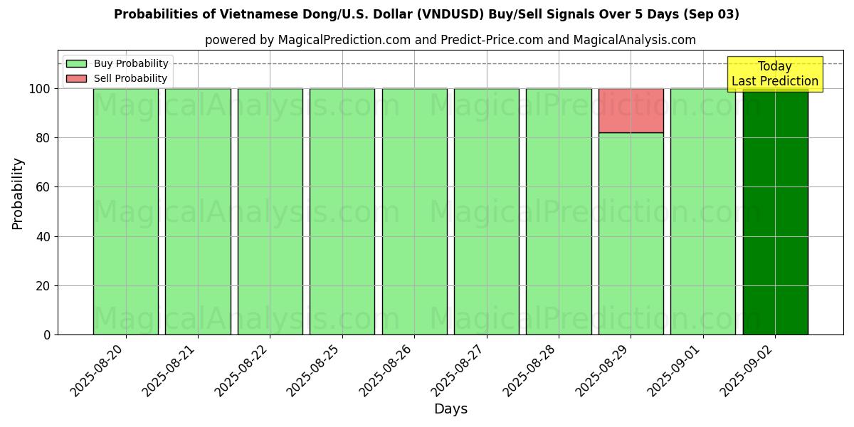 Probabilities of Vietnamesiska Dong/USA Dollar (VNDUSD) Buy/Sell Signals Using Several AI Models Over 5 Days (30 Aug) 