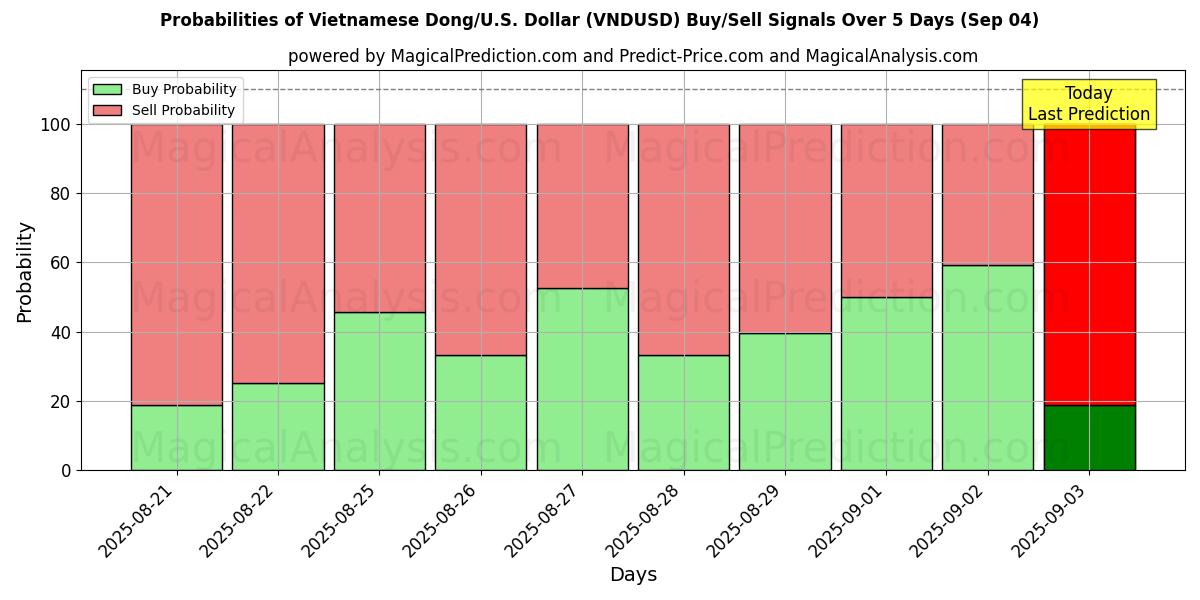 Probabilities of Vietnamese Dong/U.S. Dollar (VNDUSD) Buy/Sell Signals Using Several AI Models Over 5 Days (03 Sep) 